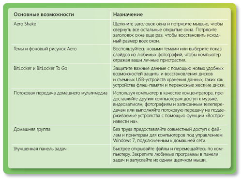 Основные возможности в Windows 7 для вас