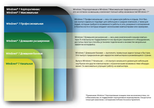 Выпуски Windows 7